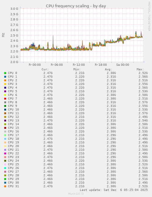 CPU frequency scaling