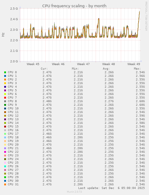 CPU frequency scaling