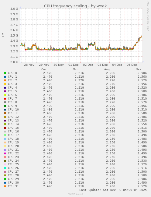 CPU frequency scaling