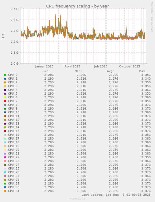 CPU frequency scaling