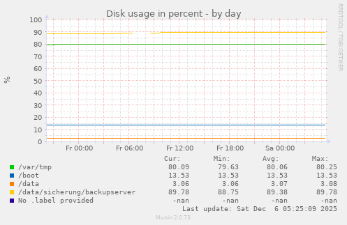 Disk usage in percent