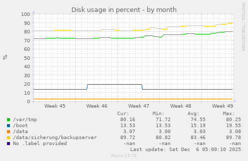 Disk usage in percent