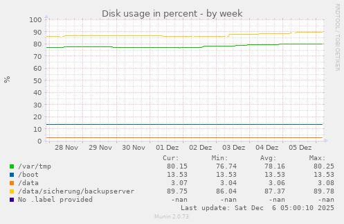 Disk usage in percent
