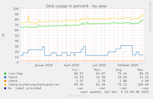 Disk usage in percent