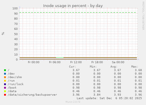 Inode usage in percent
