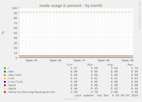 Inode usage in percent