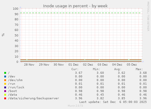 Inode usage in percent