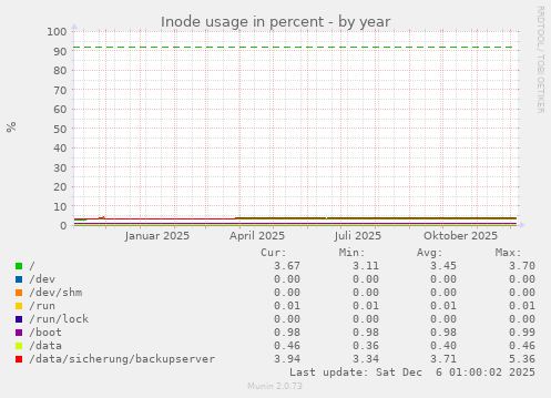 Inode usage in percent