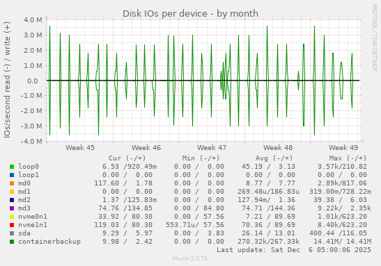 Disk IOs per device