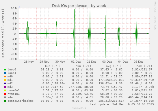 Disk IOs per device