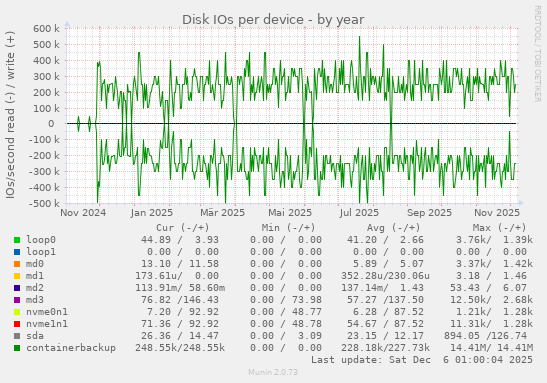 Disk IOs per device