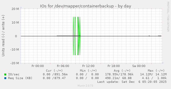 IOs for /dev/mapper/containerbackup