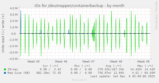 IOs for /dev/mapper/containerbackup