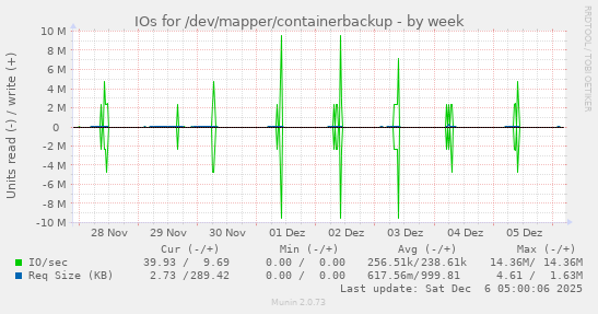 IOs for /dev/mapper/containerbackup