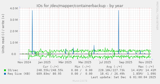 IOs for /dev/mapper/containerbackup