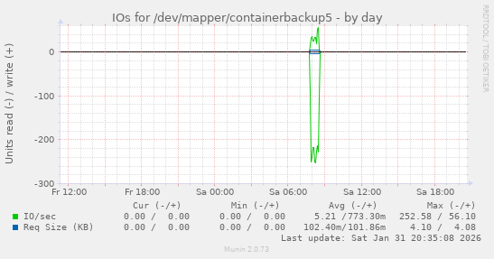 IOs for /dev/mapper/containerbackup5