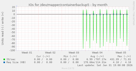 IOs for /dev/mapper/containerbackup5