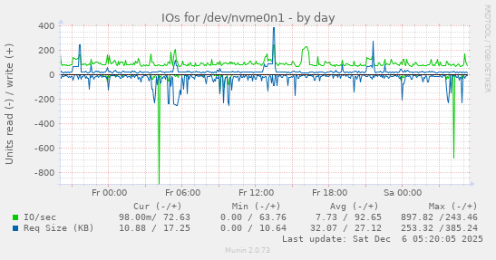 IOs for /dev/nvme0n1