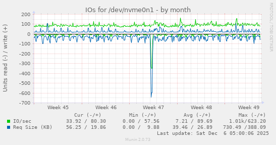 IOs for /dev/nvme0n1