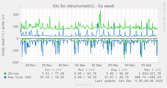 IOs for /dev/nvme0n1
