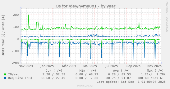 IOs for /dev/nvme0n1