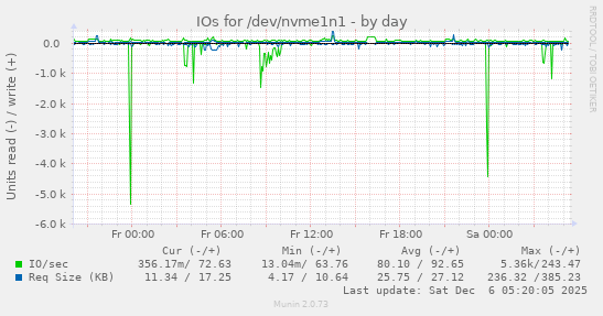 IOs for /dev/nvme1n1