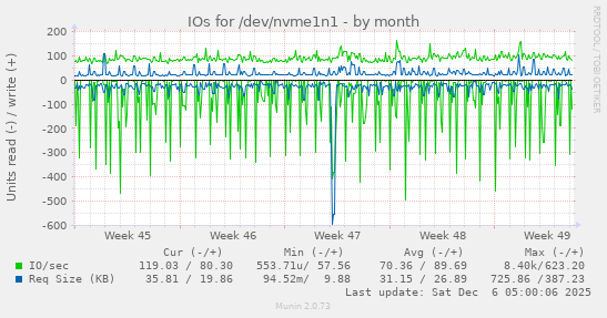 IOs for /dev/nvme1n1