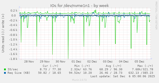 IOs for /dev/nvme1n1