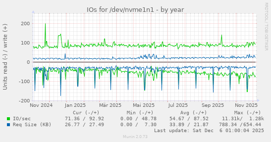 IOs for /dev/nvme1n1