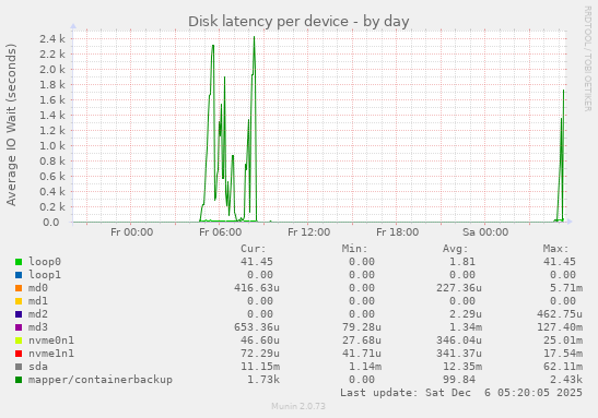 Disk latency per device