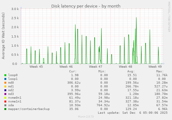 Disk latency per device