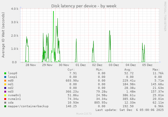 Disk latency per device