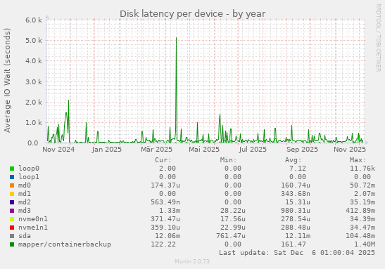 Disk latency per device