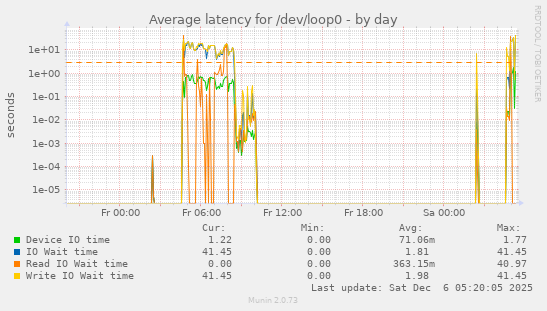 Average latency for /dev/loop0