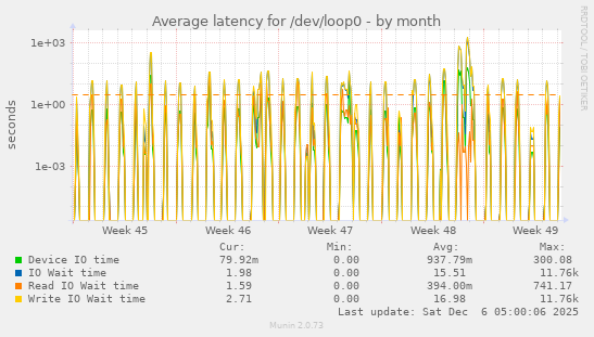 Average latency for /dev/loop0