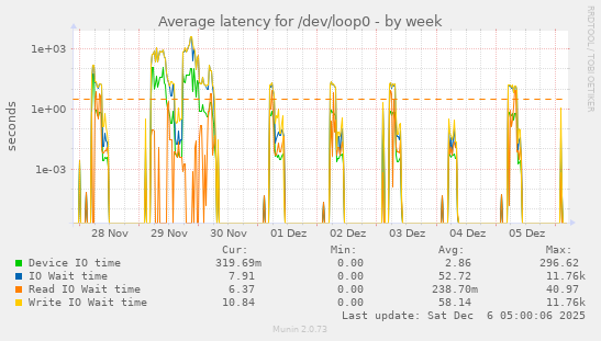 Average latency for /dev/loop0