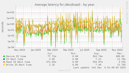 Average latency for /dev/loop0