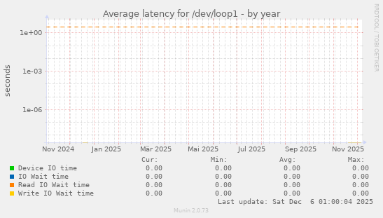 Average latency for /dev/loop1