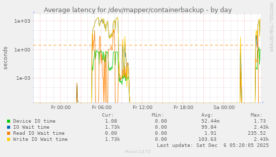 Average latency for /dev/mapper/containerbackup