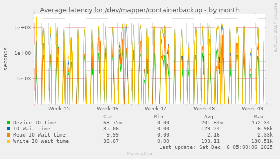 Average latency for /dev/mapper/containerbackup