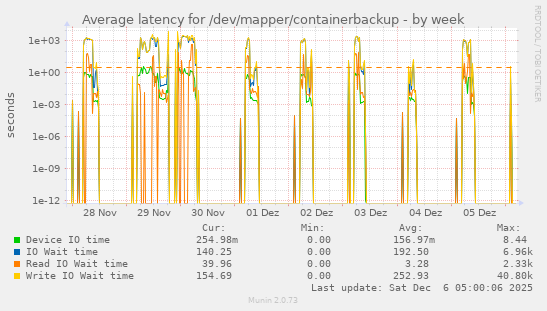 Average latency for /dev/mapper/containerbackup