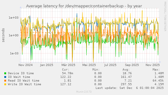 Average latency for /dev/mapper/containerbackup