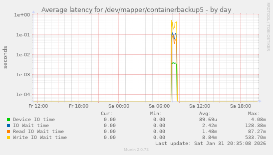 Average latency for /dev/mapper/containerbackup5