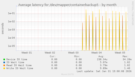 Average latency for /dev/mapper/containerbackup5