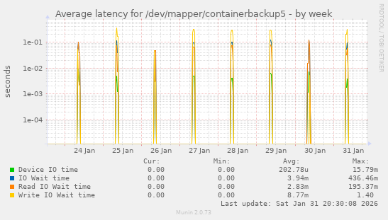 Average latency for /dev/mapper/containerbackup5