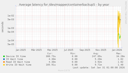 Average latency for /dev/mapper/containerbackup5