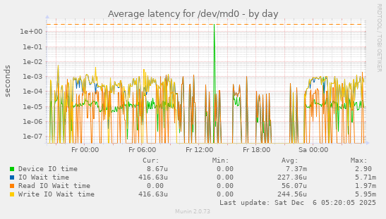 Average latency for /dev/md0
