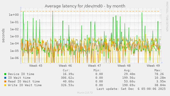 Average latency for /dev/md0