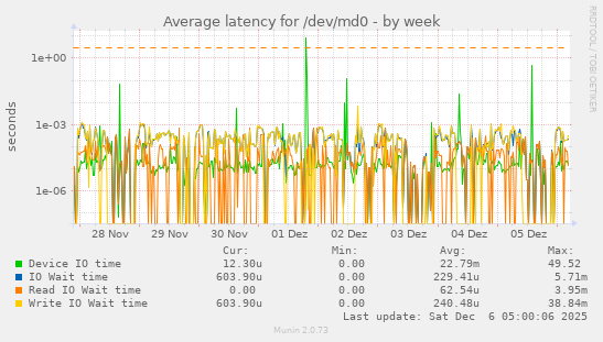 Average latency for /dev/md0