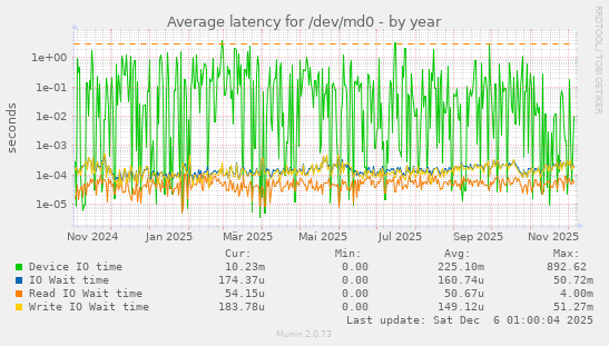 Average latency for /dev/md0